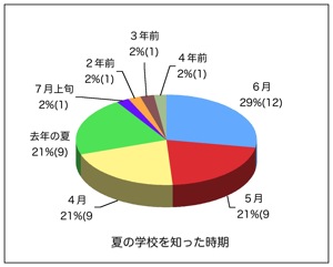 夏の学校を知った時期